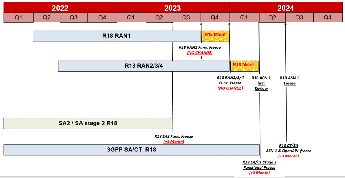 Summary Report from 3GPP plenaries mainly RAN 98e Electronic